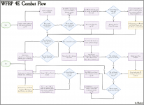 Copy of WFRP Combat Flow (Sketch).png