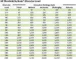 D D 5e Encounter Building Revised Xp Threshold By Character Level Table En World Dungeons Dragons Tabletop Roleplaying Games