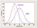 Normal-distributions-of-height-for-men-and-women2.jpg