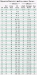 DMG page 274 Monster Stats by CR .png