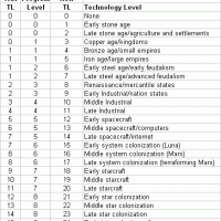 Tech Levels.gif