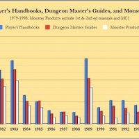 1E and 2E Core Rulebooks sales by year.jpeg