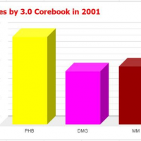 3.0 Core Rulebooks sales 2001 aggregate.png