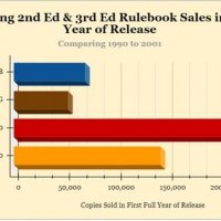 3.0 Core Rulebooks sales 2001 comparison to 2E.jpg