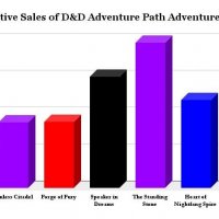 Sunless Citadel adventure path sales graph 2.jpeg