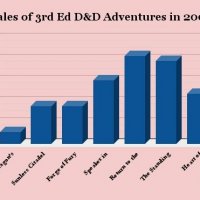 Sunless Citadel adventure path complete sales graph for 2001.jpg