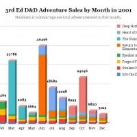 Sunless Citadel adventure path complete sales graph for 2001 by month.jpg