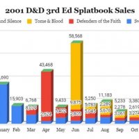 2001 D&D splatbooks sales chart.jpg