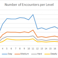 - 5e encounters per level (Dale M).png