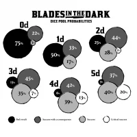dice-pool-probabilities-blades-in-the-dark-v0-nu12ddr2oz291.png.webp