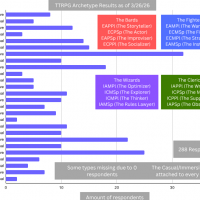 TTRPG Archetype Results as of 32626.png