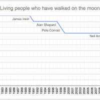Living people who have walked on the moon.png