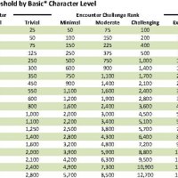 Media 'XP-Threshold-by-Level_Basic.jpg' in category 'General'
