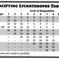 Pacifying_Lycanthropes_Table.png
