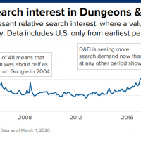 106437014-158394502582620200311_dnd_google_search_interest.png