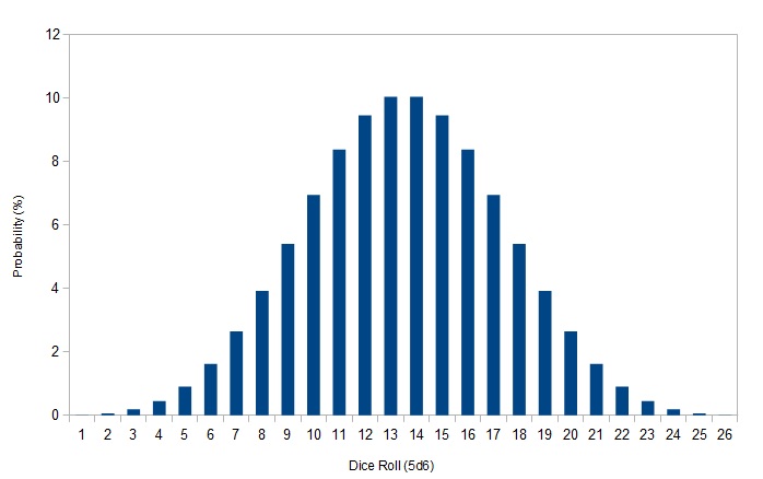 5d6 Bell Curve