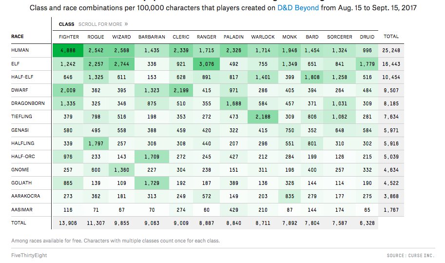 Most popular class/race combos