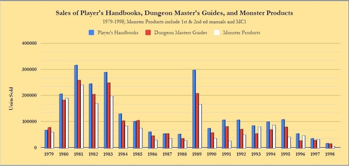 1E and 2E Core Rulebooks sales by year.jpeg