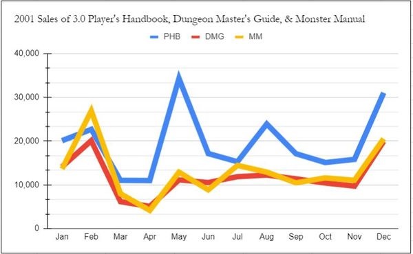 3.0 Core Rulebooks sales 2001 monthly.jpg