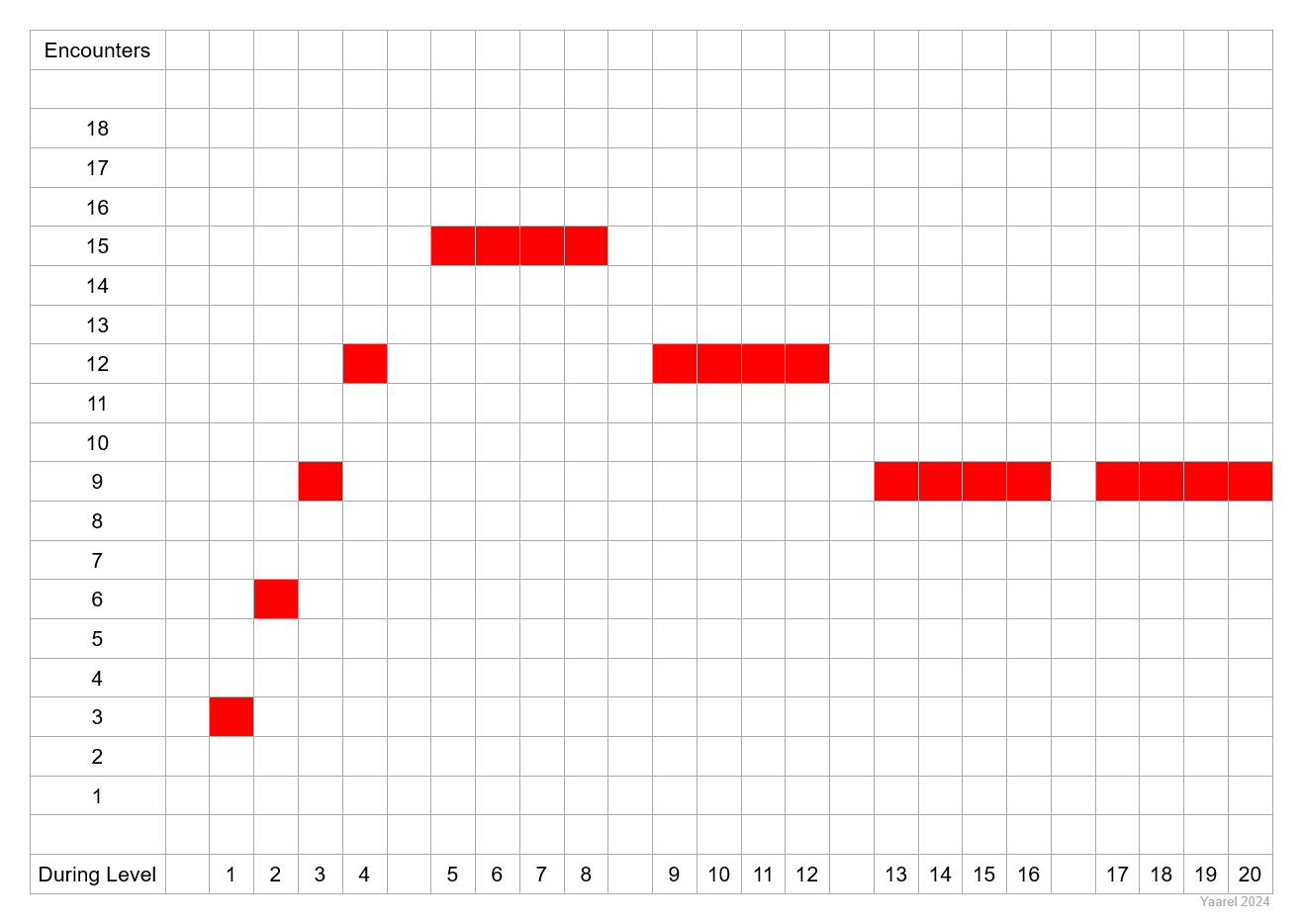 - 5 Encounters per Level (Yaarel).png