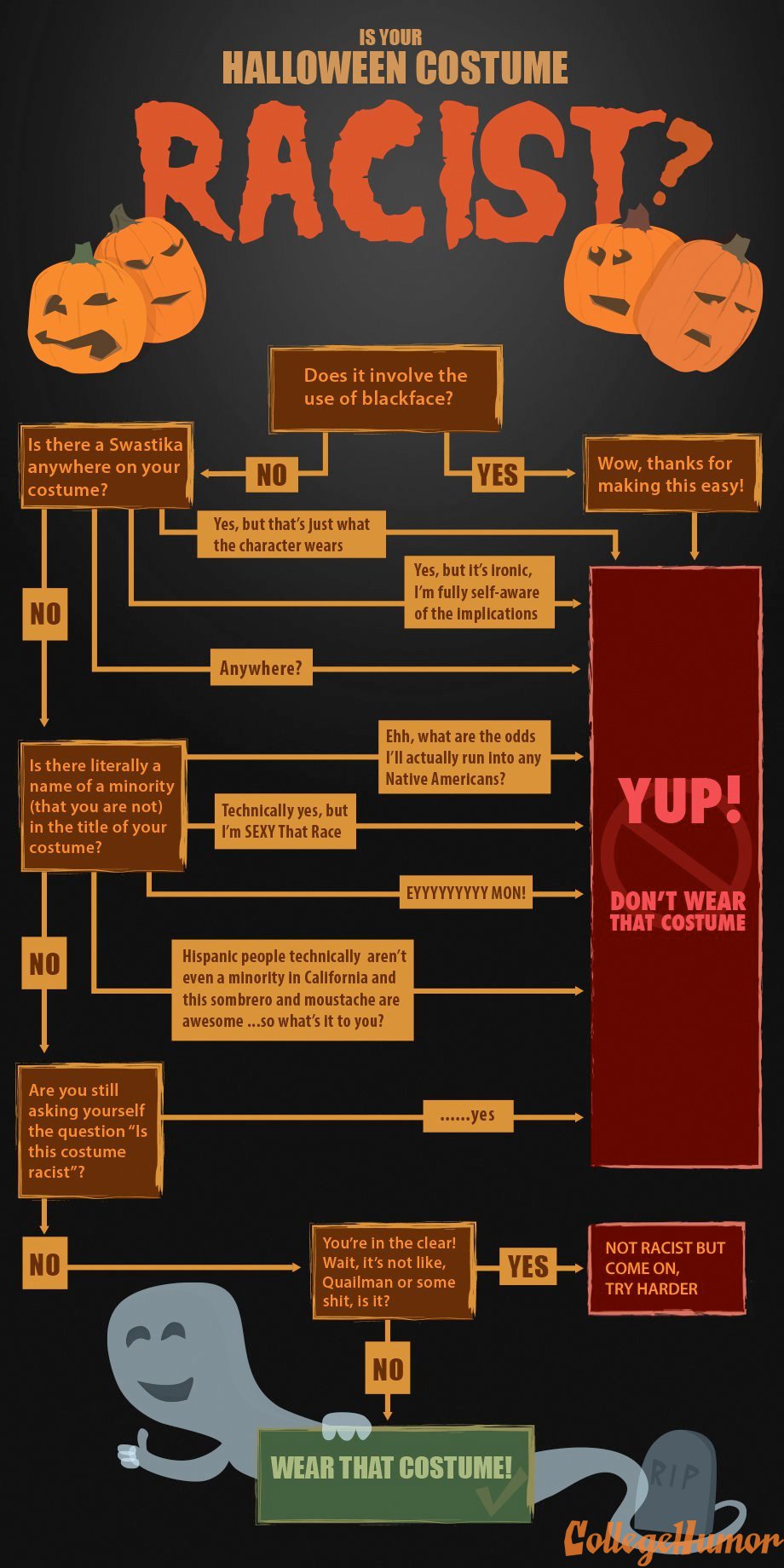 9b18d596398a09843844dbc27f639ebb-flowchart-is-your-halloween-costume-racist.jpg