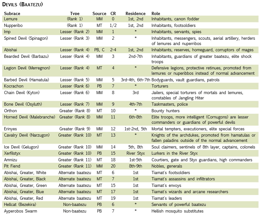 Baatezu Heirarchy.jpg