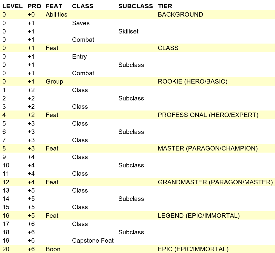 Character Advancement Schedule (Yaarel 2022).png