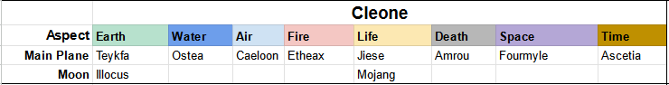 Cleone arrangement.png