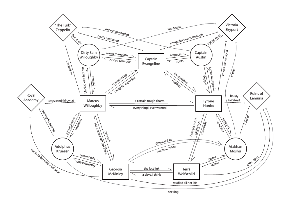 Cortex Plus Hackers Guide Relationship Board.png