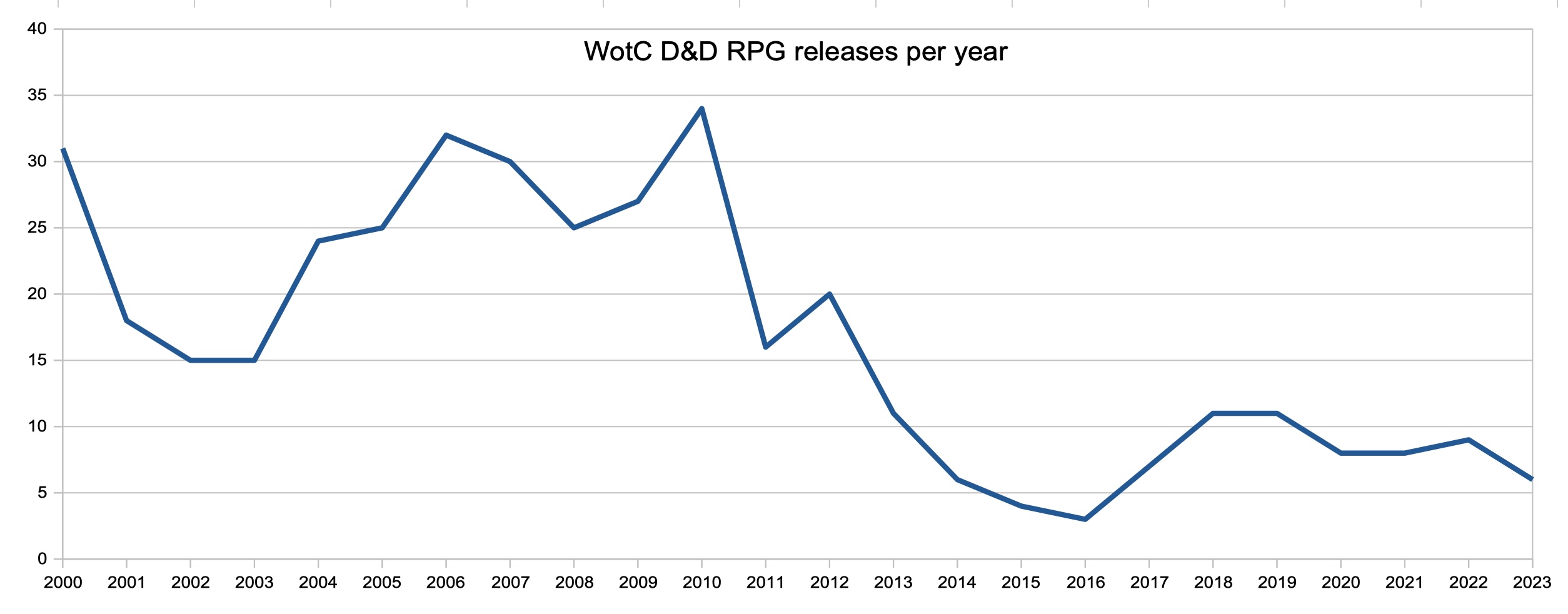 D&D releases 2000+.jpg