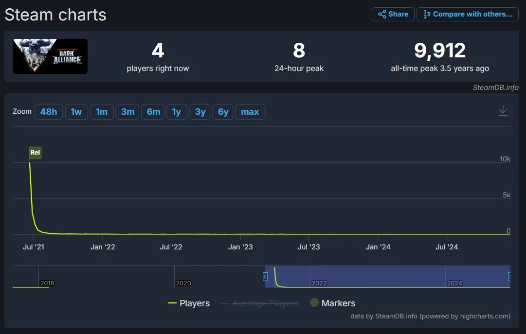 Dark Alliance Steam chart.jpg
