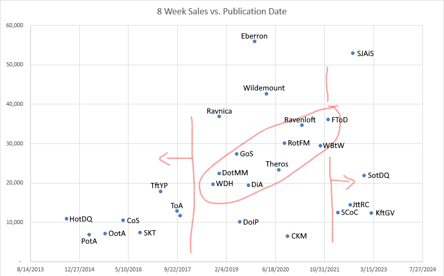 DnD_Sales8Weeks.png