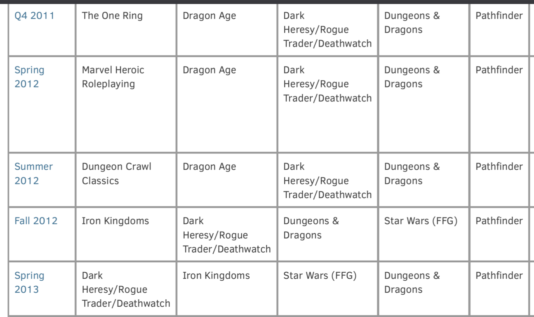 enworld_rpg_charts_dark_heresy_rogue_trader_2013.png