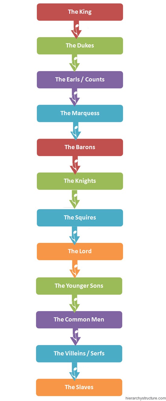 Feudal-Hierarchy-England-.jpg