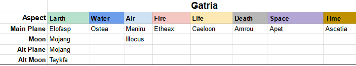 Gatria arrangement.png