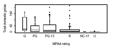 grosses by mpaa rating.gif