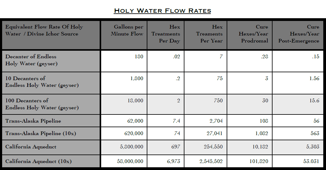 Holy Water Flow Rate.png