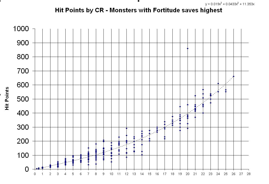 hp by cr - fort heavy monsters.JPG