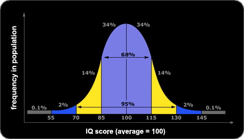 IQ-bell-curve1.gif