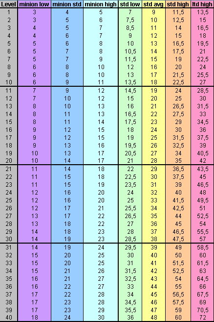 July2010Update_Average_Damage_by_Level.PNG