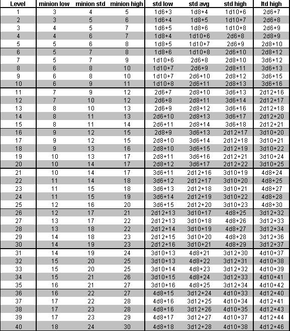 July2010Update_Damage_by_Level_Extended.PNG