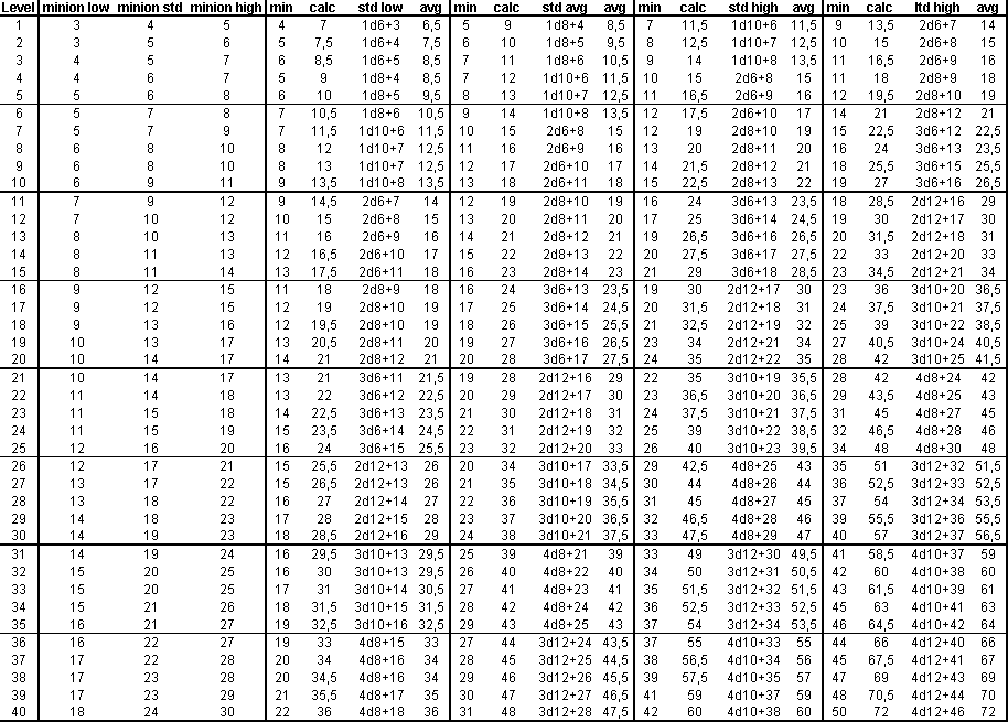 July2010Update_Damage_by_Level_plus_Average.PNG