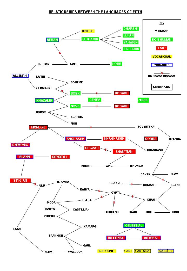 Language Relationships.jpg