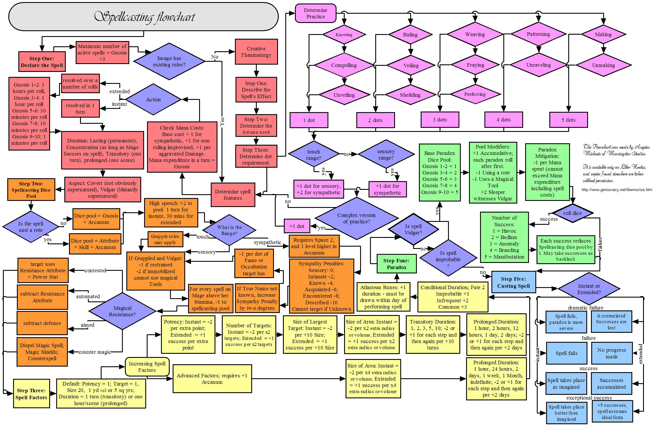 MTA spellcasting flowchart.jpg