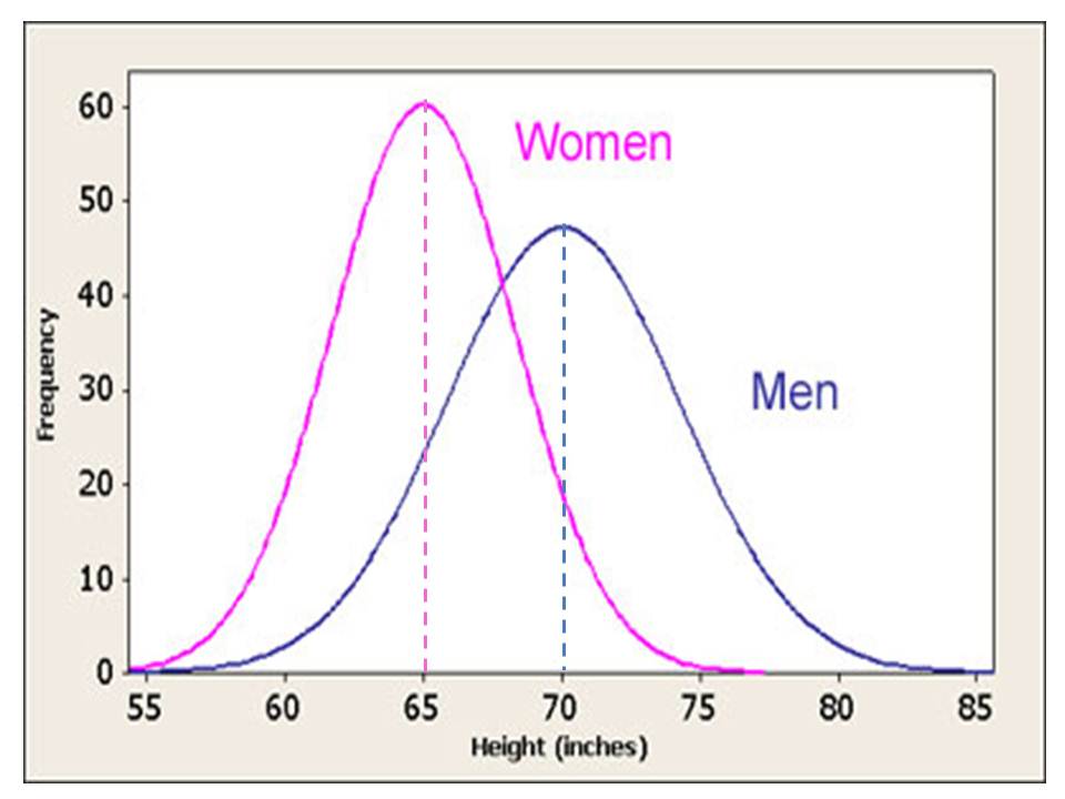 Normal-distributions-of-height-for-men-and-women2.jpg