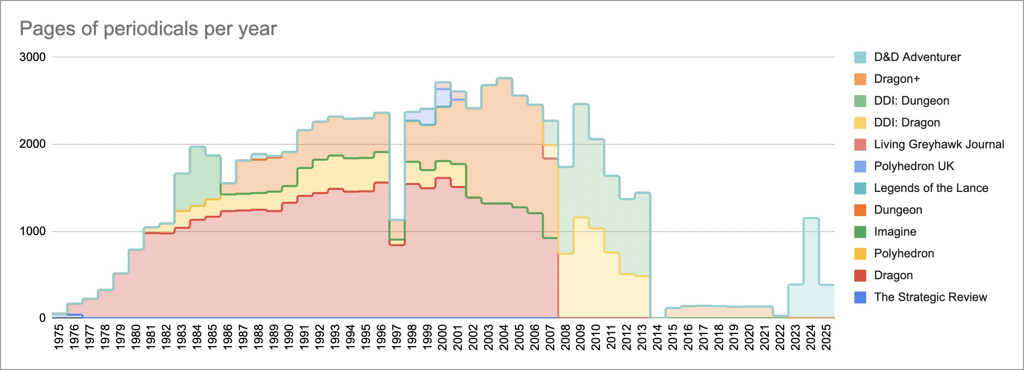 Pages of periodicals per year.jpg