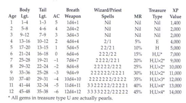 Pearl Dragon Ages.png