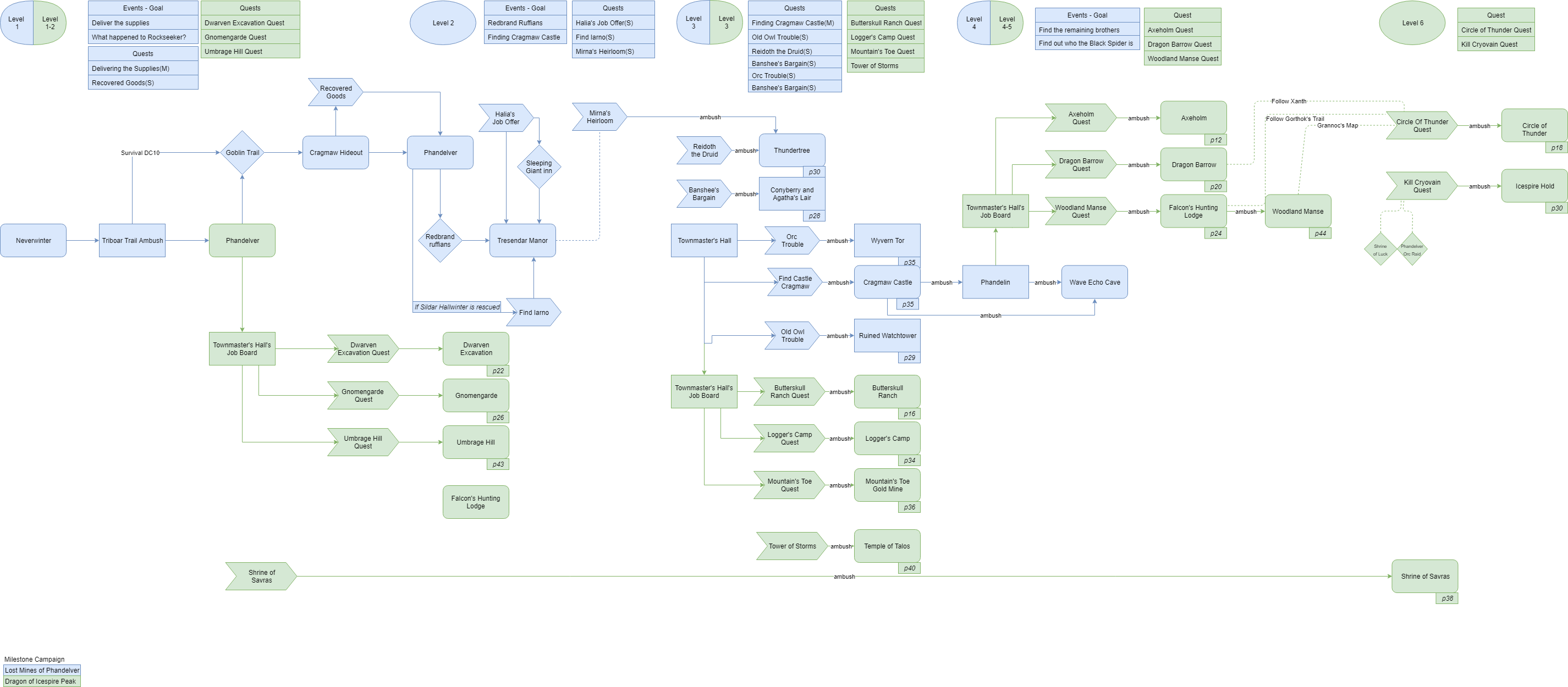 Phandelver flow chart.png