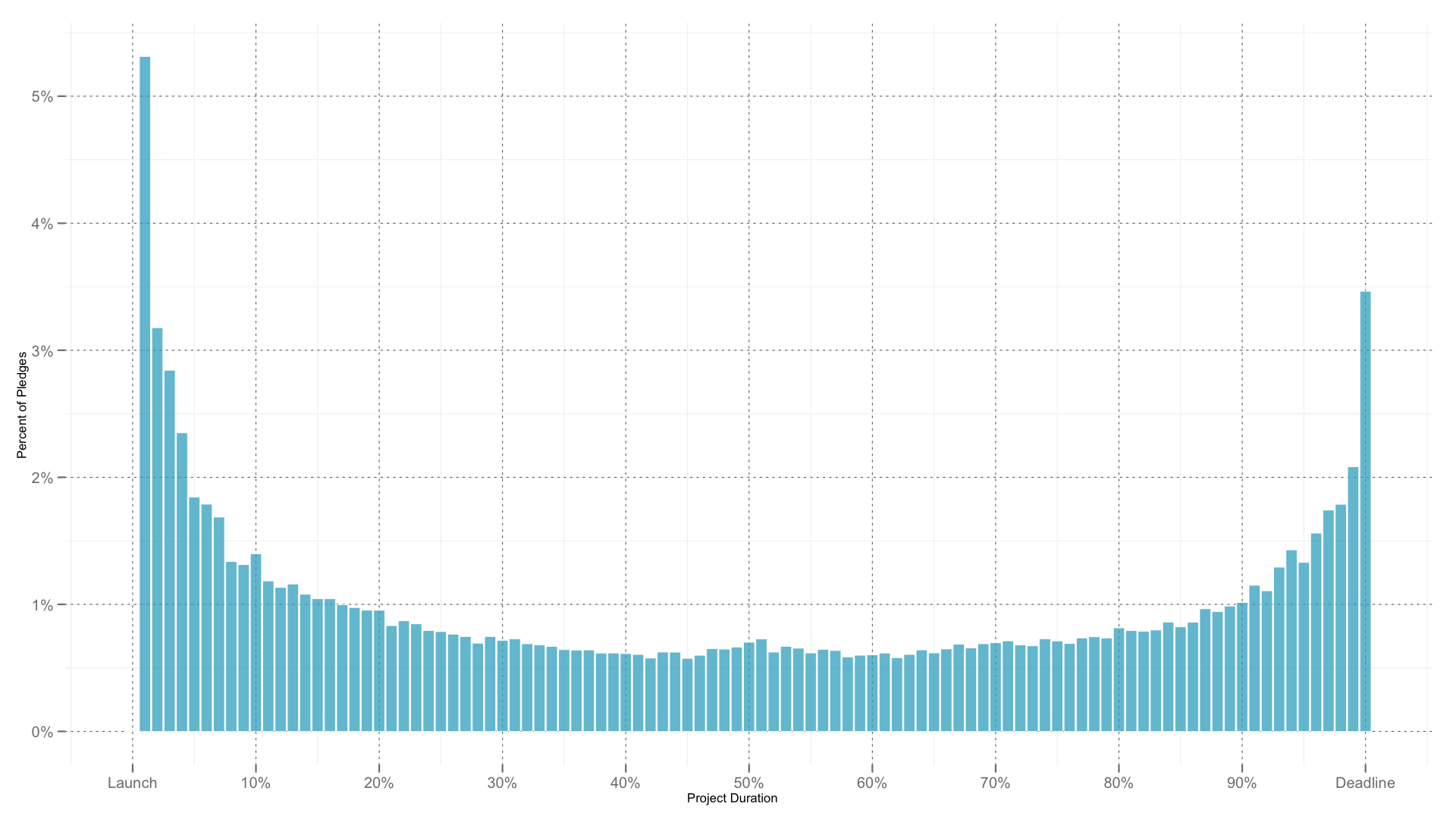 pledge-pattern-graph.png