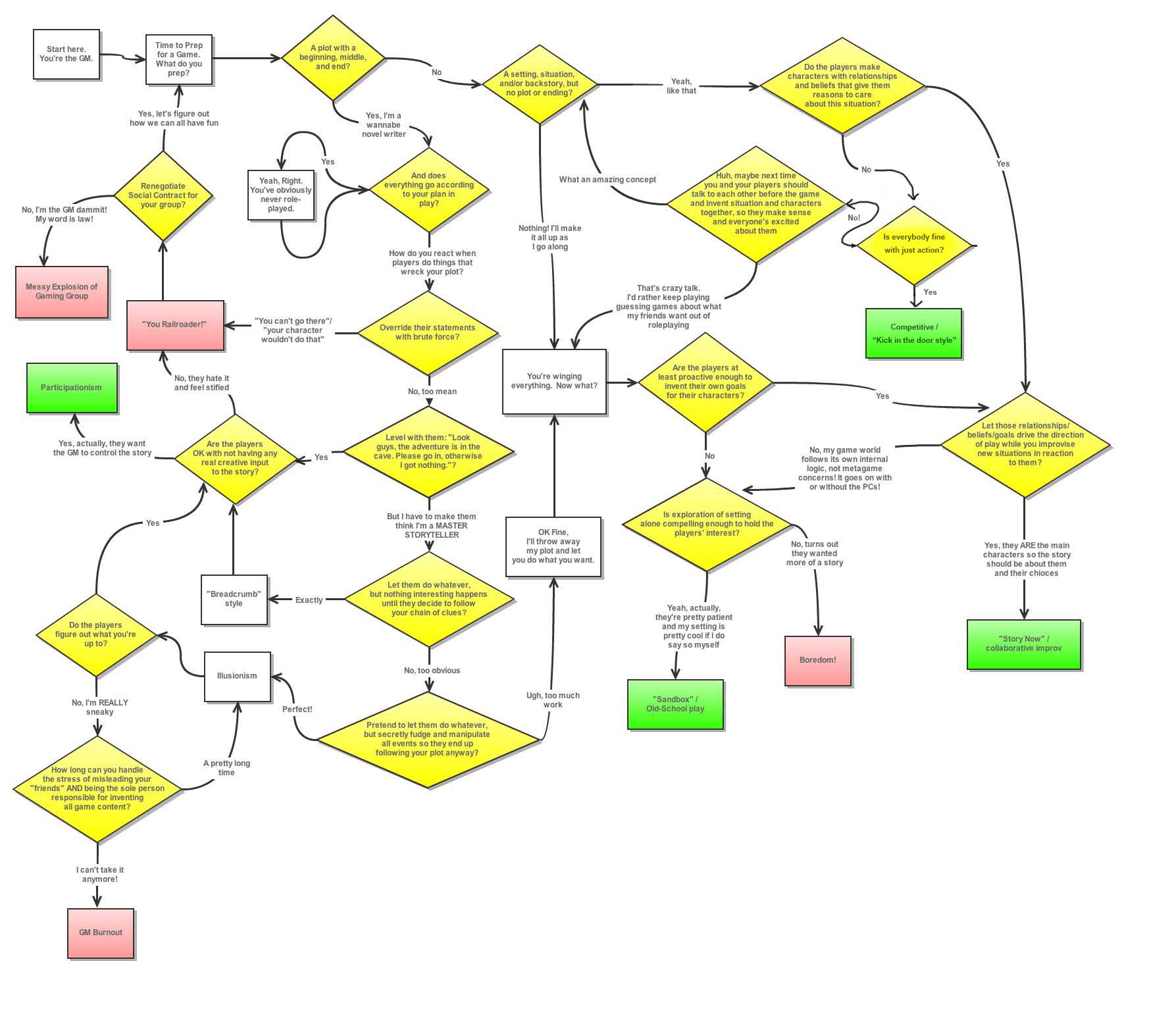 RPG Selection Tree Abbe.jpg